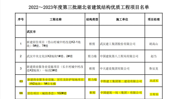 喜報丨大橋集團(tuán)武漢印、光谷香戀項目榮獲湖北省“建筑結(jié)構(gòu)優(yōu)質(zhì)工程”獎38.jpg